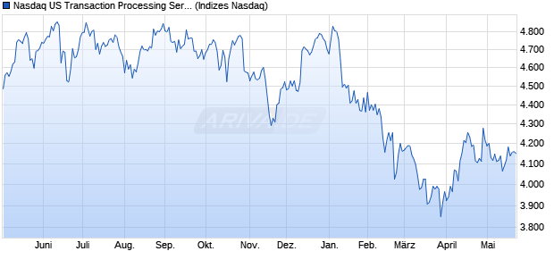 Nasdaq US Transaction Processing Services Large . Chart