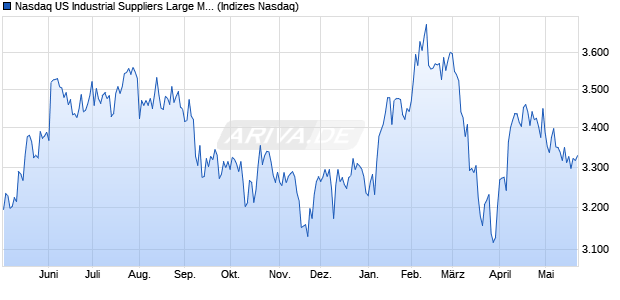 Nasdaq US Industrial Suppliers Large Mid Cap Index . Chart