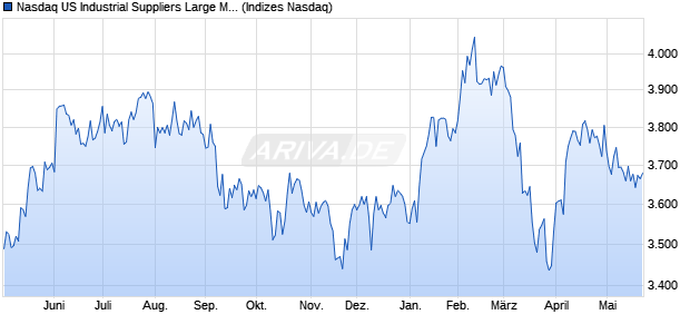Nasdaq US Industrial Suppliers Large Mid Cap TR In. Chart