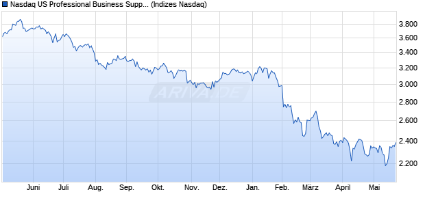 Nasdaq US Professional Business Support Services . Chart