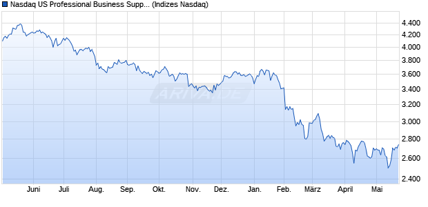 Nasdaq US Professional Business Support Services . Chart
