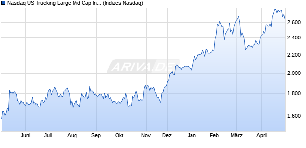 Nasdaq US Trucking Large Mid Cap Index [Index] Chart