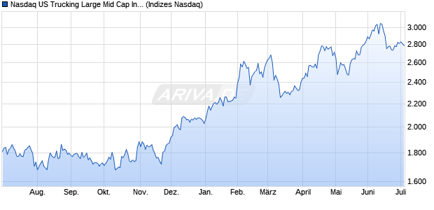 Nasdaq US Trucking Large Mid Cap Index [Index] Chart