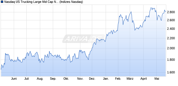 Nasdaq US Trucking Large Mid Cap NTR Index [Index] Chart
