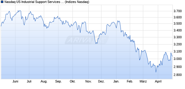 Nasdaq US Industrial Support Services Large Mid Ca. Chart
