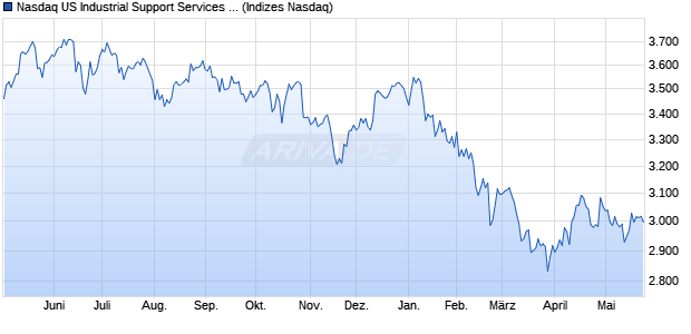 Nasdaq US Industrial Support Services Large Mid Ca. Chart
