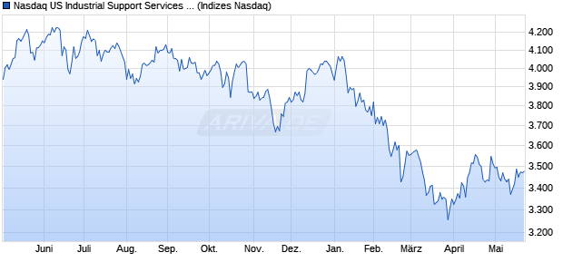 Nasdaq US Industrial Support Services Large Mid Ca. Chart