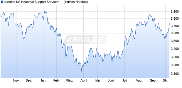 Nasdaq US Industrial Support Services Large Mid Ca. Chart