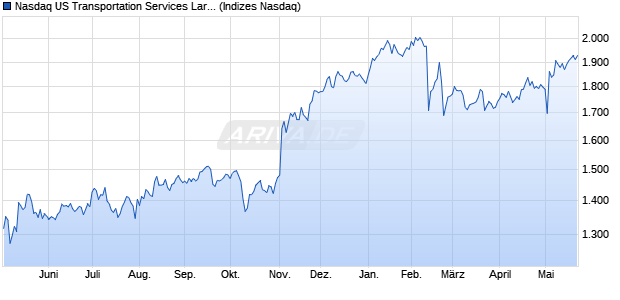 Nasdaq US Transportation Services Large Mid Cap T. Chart
