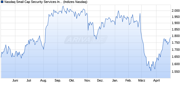 Nasdaq Small Cap Security Services Index [Index] Chart