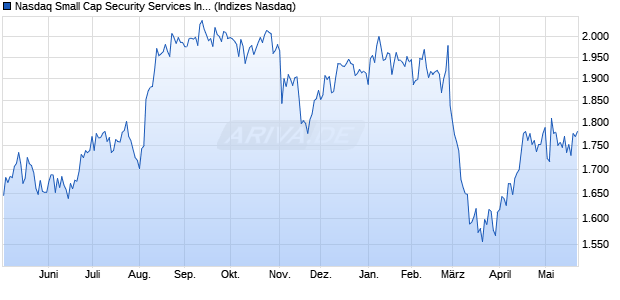 Nasdaq Small Cap Security Services Index [Index] Chart