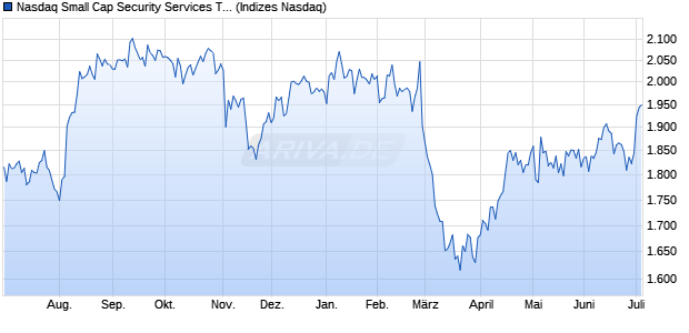 Nasdaq Small Cap Security Services TR Index [Index] Chart