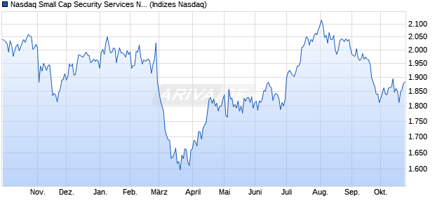 Nasdaq Small Cap Security Services NTR Index [Index] Chart