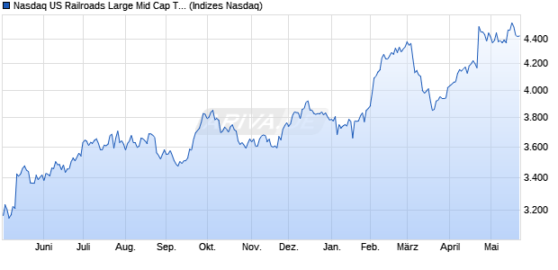 Nasdaq US Railroads Large Mid Cap TR Index [Index] Chart