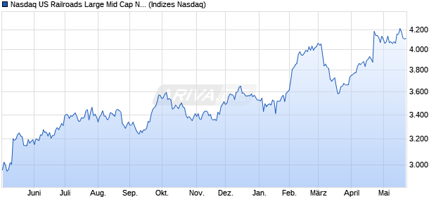 Nasdaq US Railroads Large Mid Cap NTR Index [Ind. Chart
