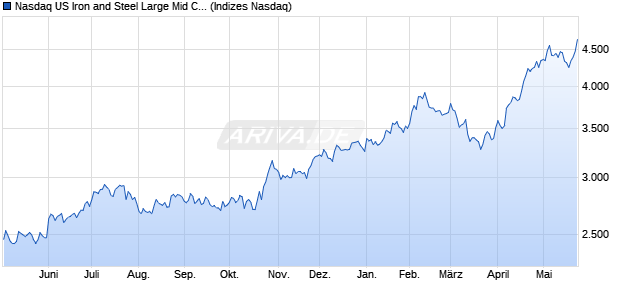 Nasdaq US Iron and Steel Large Mid Cap Index [Index] Chart