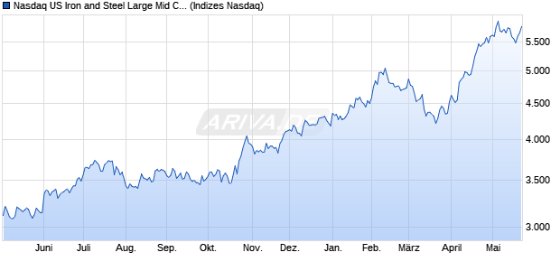 Nasdaq US Iron and Steel Large Mid Cap TR Index [I. Chart