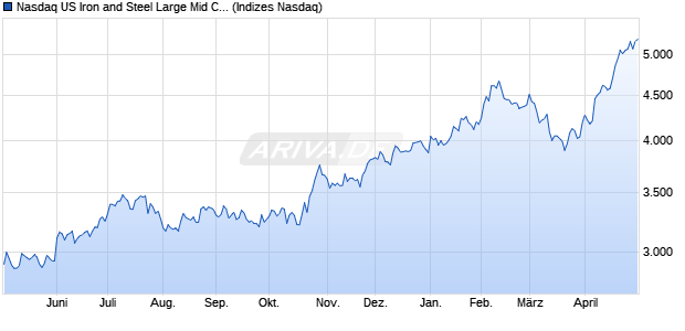Nasdaq US Iron and Steel Large Mid Cap NTR Index [. Chart