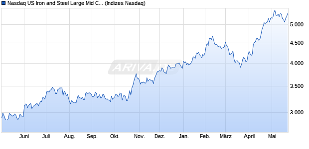 Nasdaq US Iron and Steel Large Mid Cap NTR Index [. Chart