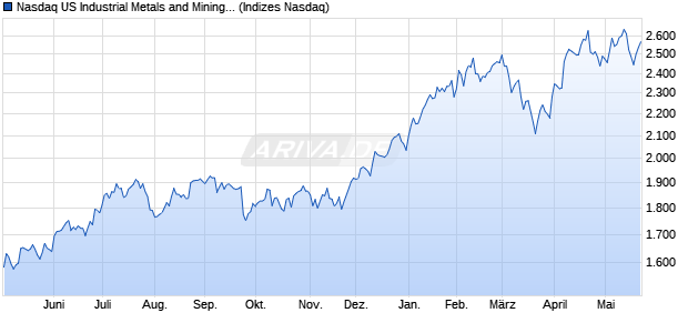 Nasdaq US Industrial Metals and Mining Large Mid C. Chart