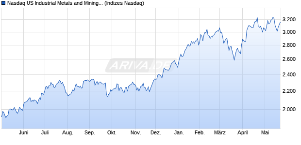 Nasdaq US Industrial Metals and Mining Large Mid C. Chart
