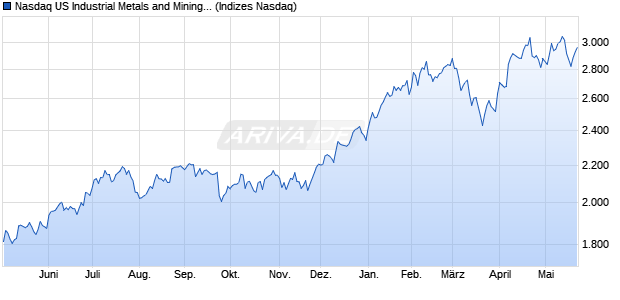Nasdaq US Industrial Metals and Mining Large Mid C. Chart