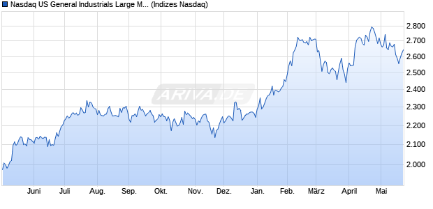 Nasdaq US General Industrials Large Mid Cap Index . Chart