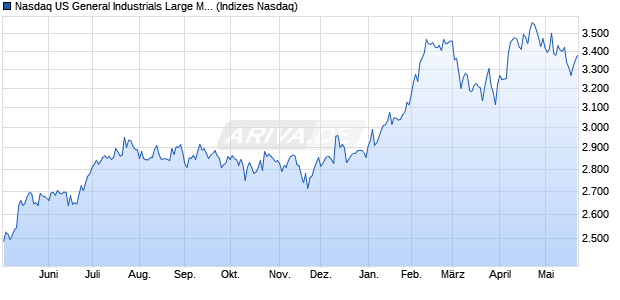 Nasdaq US General Industrials Large Mid Cap TR In. Chart