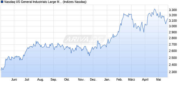 Nasdaq US General Industrials Large Mid Cap NTR I. Chart