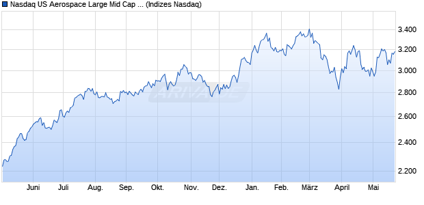 Nasdaq US Aerospace Large Mid Cap Index [Index] Chart