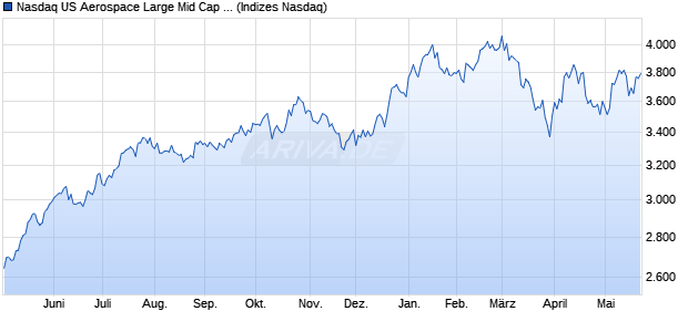 Nasdaq US Aerospace Large Mid Cap TR Index [Index] Chart