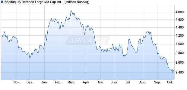 Nasdaq US Defense Large Mid Cap Index [Index] Chart