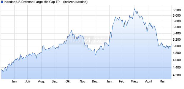 Nasdaq US Defense Large Mid Cap TR Index [Index] Chart