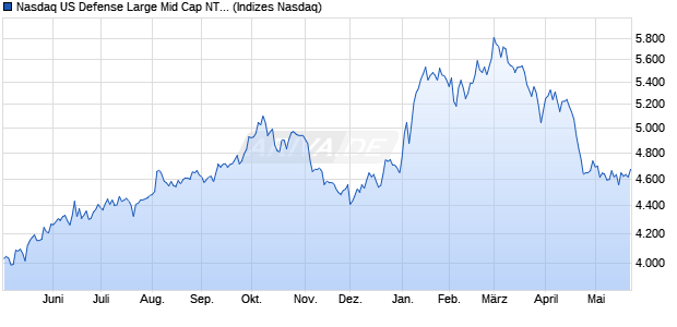 Nasdaq US Defense Large Mid Cap NTR Index [Index] Chart