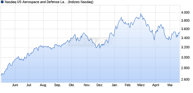 Nasdaq US Aerospace and Defense Large Mid Cap I. Chart