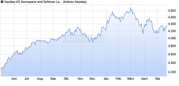 Nasdaq US Aerospace and Defense Large Mid Cap . Chart