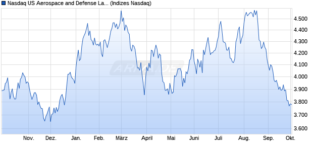 Nasdaq US Aerospace and Defense Large Mid Cap . Chart