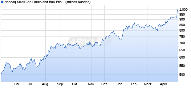 Nasdaq Small Cap Forms and Bulk Printing Services. Chart