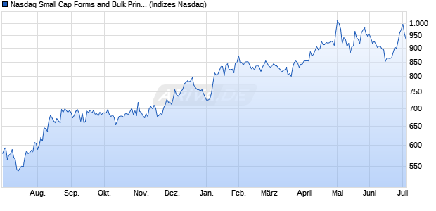 Nasdaq Small Cap Forms and Bulk Printing Services. Chart