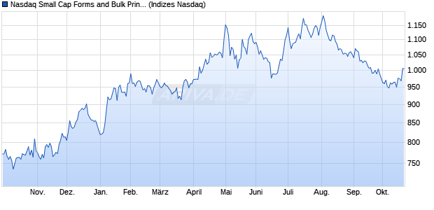 Nasdaq Small Cap Forms and Bulk Printing Services. Chart