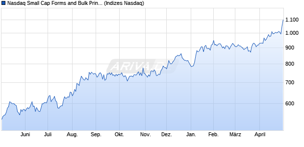Nasdaq Small Cap Forms and Bulk Printing Services. Chart