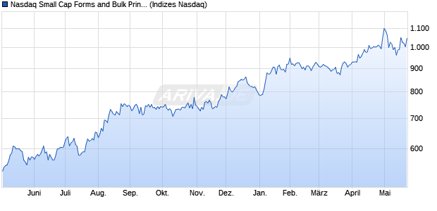 Nasdaq Small Cap Forms and Bulk Printing Services. Chart