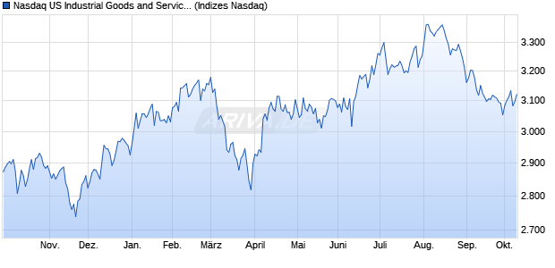 Nasdaq US Industrial Goods and Services Large Mid . Chart