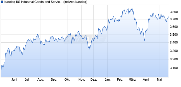 Nasdaq US Industrial Goods and Services Large Mid . Chart