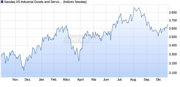 Nasdaq US Industrial Goods and Services Large Mid . Chart