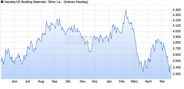 Nasdaq US Building Materials: Other Large Mid Cap I. Chart