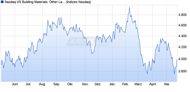 Nasdaq US Building Materials: Other Large Mid Cap . Chart