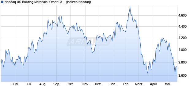 Nasdaq US Building Materials: Other Large Mid Cap . Chart