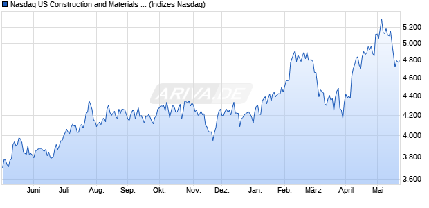 Nasdaq US Construction and Materials Large Mid Ca. Chart