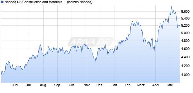Nasdaq US Construction and Materials Large Mid Ca. Chart